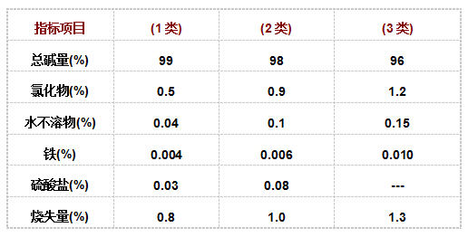 中成(chéng)牌純堿(jiǎn)
